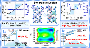 Graphical abstract: Synergistic design of a new PbHfO3-based antiferroelectric solid solution with high energy storage and large strain performances under low electric fields