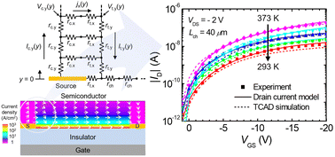 Graphical abstract: A temperature dependent power-law drain current model for coplanar OFETs
