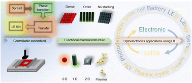 Graphical abstract: Controllable-assembled functional monolayers by the Langmuir–Blodgett technique for optoelectronic applications