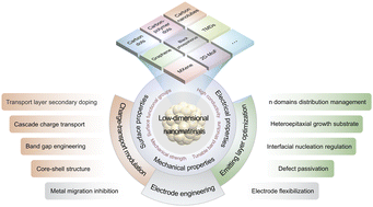 Graphical abstract: Low-dimensional nanomaterial-enabled efficient and stable perovskite light-emitting diodes: recent progress and challenges