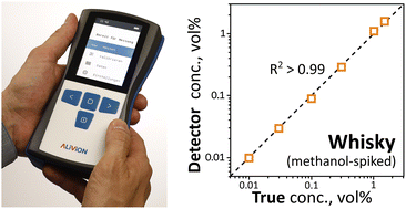 Graphical abstract: Handheld methanol detector for beverage analysis: interlaboratory validation