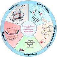 Graphical abstract: Porphyrin-based covalent organic frameworks from design, synthesis to biological applications