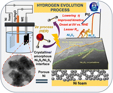 Graphical abstract: Crystalline/amorphous nickel sulfide interface for high current density in alkaline HER: surface and volume confinement matters!