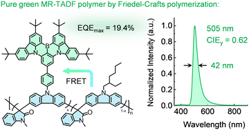 Graphical abstract: Multi-resonance thermally activated delayed fluorescence polymers for high-efficiency and narrowband solution-processed green OLEDs