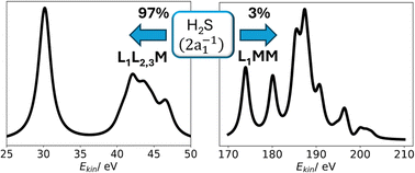 Graphical abstract: Ab initio treatment of molecular Coster–Kronig decay using complex-scaled equation-of-motion coupled-cluster theory