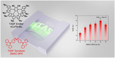 Graphical abstract: Achieving 9% EQE in light-emitting electrochemical cells via a TADF-sensitized fluorescence strategy