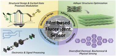 Graphical abstract: Molecular design and architectonics towards film-based fluorescent sensing
