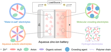 Graphical abstract: Advanced electrolytes for high-performance aqueous zinc-ion batteries