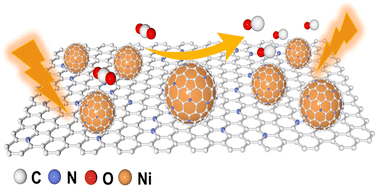 Graphical abstract: Guanine-derived carbon nanosheet encapsulated Ni nanoparticles for efficient CO2 electroreduction