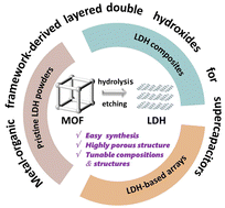Graphical abstract: Layered double hydroxide-based electrode materials derived from metal–organic frameworks: synthesis and applications in supercapacitors