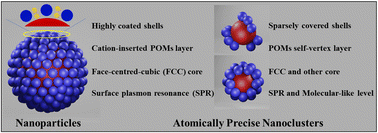 Graphical abstract: Au/Ag@polyoxometalate core–shell structures: from nanoparticles to atomically precise nanoclusters