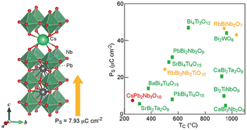 Graphical abstract: Ferroelectricity in CsPb2Nb3O10 and exfoliated 2D nanosheets