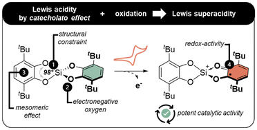 Graphical abstract: Amplifying Lewis acidity by oxidation: leveraging the redox-activity of bis(3,6-di-tert-butyl-catecholato)silane