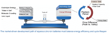 Graphical abstract: Payback trade-offs from the electrolyte design between energy efficiency and lifespan in zinc-ion batteries