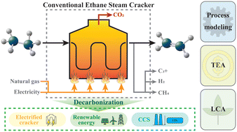 Graphical abstract: Decarbonization approaches for ethylene production: comparative techno-economic and life-cycle analysis