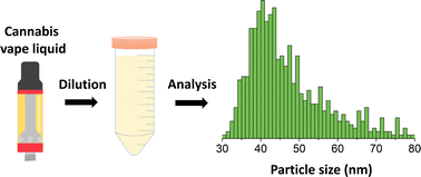 Graphical abstract: Single particle analysis of polydisperse metal-bearing particles in cannabis vape liquids by organic mode ICP-MS