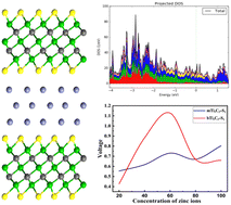Graphical abstract: Sulphur-decorated Ti3C2 MXene structures as high-capacity electrode for Zn-ion batteries: a DFT study