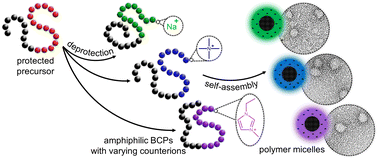 Graphical abstract: Influence of counterions on the thermal and solution properties of strong polyelectrolytes