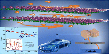 Graphical abstract: Exploring the potential of MB2 MBene family as promising anodes for Li-ion batteries