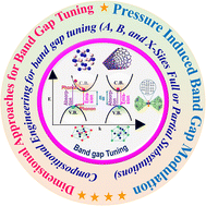 Graphical abstract: Band gap tuning of perovskite solar cells for enhancing the efficiency and stability: issues and prospects