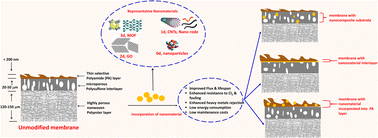 Graphical abstract: Nanomaterials-modified reverse osmosis membranes: a comprehensive review