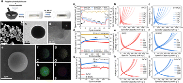 Graphical abstract: Sulfur-doped silicon oxycarbide by facile pyrolysis process as an outstanding stable performance lithium-ion battery anode