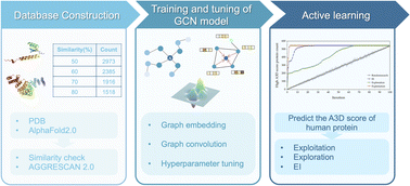 Graphical abstract: Enhancing protein aggregation prediction: a unified analysis leveraging graph convolutional networks and active learning