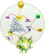 Graphical abstract: A timely update on g-C3N4-based photocatalysts towards the remediation of Cr(vi) in aqueous streams
