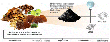 Graphical abstract: Recent advances in carbon-based materials derived from diverse green biowaste for sensing applications: a comprehensive overview from the perspective of synthesis method and application