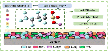 Graphical abstract: Engineering the solid electrolyte interphase for enhancing high-rate cycling and temperature adaptability of lithium-ion batteries