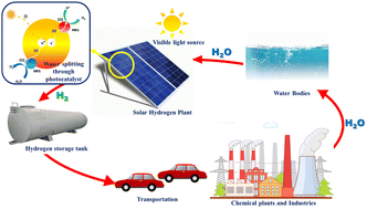Graphical abstract: Design and development of nanostructured photocatalysts for large-scale solar green hydrogen generation