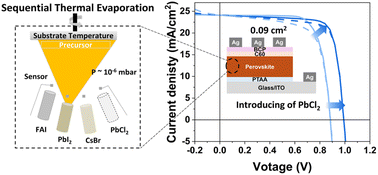 Graphical abstract: Chloride-improved crystallization in sequentially vacuum-deposited perovskites for p–i–n perovskite solar cells