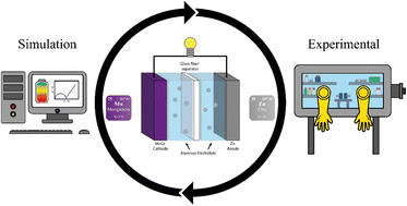 Graphical abstract: Separator membranes for aqueous zinc–manganese oxide batteries: a comprehensive review on experimental results and theoretical simulations