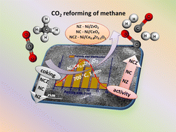 Graphical abstract: Ni/Ce0.8Zr0.2O2−x solid solution catalyst: a pathway to coke-resistant CO2 reforming of methane