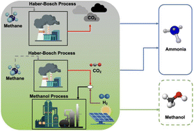 Graphical abstract: Towards flexible large-scale, environmentally sustainable methanol and ammonia co-production using industrial symbiosis