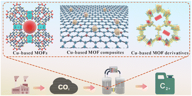 Graphical abstract: Cu MOF-based electrocatalysts for CO2 reduction to multi-carbon products