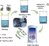 Graphical abstract: Enhanced water splitting kinetics using MgFeO3/MXene/VS2 hybrid bifunctional catalysts