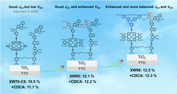 Graphical abstract: Solar cells sensitized with doubly concerted companion dyes with optimized donors to achieve high efficiencies up to 12.5%: a record efficiency for iodine electrolyte-based DSSCs