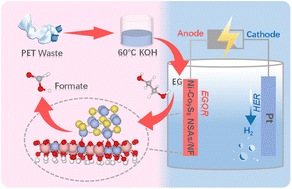 Graphical abstract: Electrochemical PET recycling to formate through ethylene glycol oxidation on Ni–Co–S nanosheet arrays