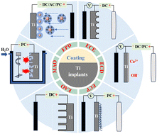 Graphical abstract: Recent development and applications of electrodeposition biocoatings on medical titanium for bone repair