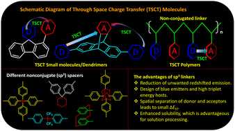 Graphical abstract: Unveiling the potential of nonconjugate linkers (sp3-cores) in through-space charge transfer emitters and host materials for thermally activated delayed fluorescence organic light emitting diodes