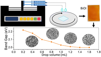 Graphical abstract: Development of an automated SILAR method for the sustainable fabrication of BiOI/TiO2 photoanodes