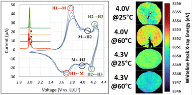 Graphical abstract: Voltage and temperature effects on low cobalt lithium-ion battery cathode degradation