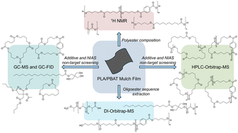Graphical abstract: Characterisation of the unknown chemical composition of a commercial biodegradable agricultural plastic mulch film using complementary spectrometric and spectroscopic techniques
