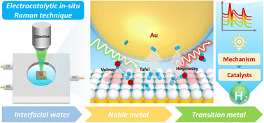 Graphical abstract: Unraveling the mechanism of hydrogen evolution reactions in alkaline media: recent advances in in situ Raman spectroscopy