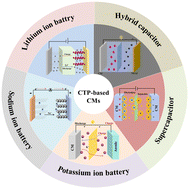 Graphical abstract: Preparation methods and challenges of carbon materials from coal tar pitch for energy storage