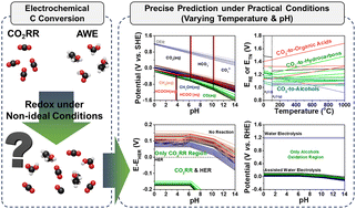 Graphical abstract: Harnessing electrochemical CO2 reduction and assisted water electrolysis via constrained thermodynamic modeling