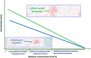 Graphical abstract: Effect of methane concentration on the formation pathways of methane hydrate near hexagonal ice surfaces