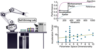 Graphical abstract: Benchmarking self-driving labs