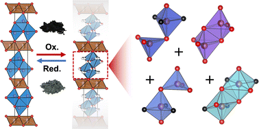 Graphical abstract: Reversible structural and colorimetric transitions in LuMnGaO4 upon oxygen uptake and release